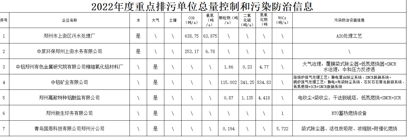 2022年度重点排污单位的总量控制和污染防治信息.png